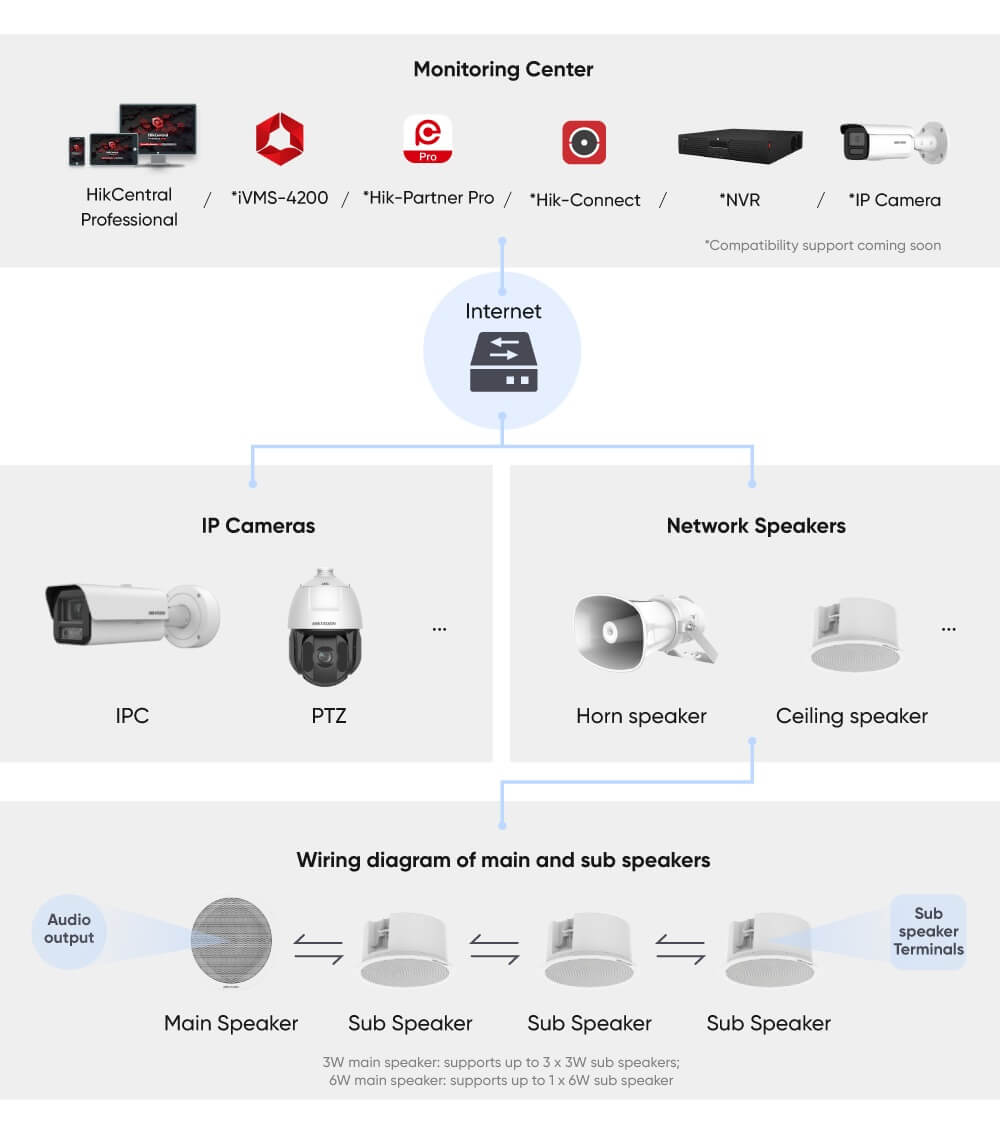 Diagram showing an integrated Hikvision audio and video system topology